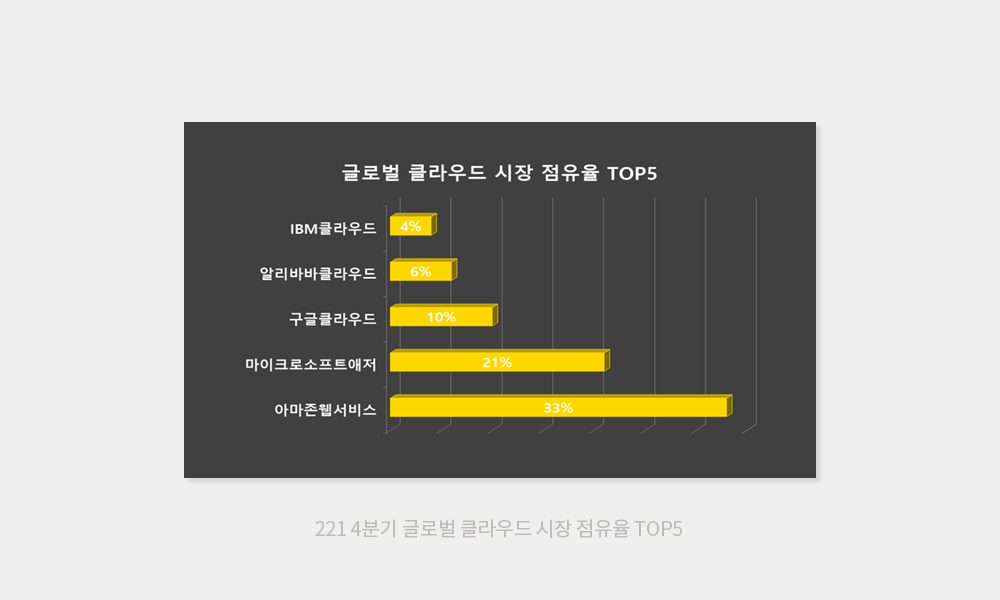22 4분기 글로벌 클라우드 시장 점유율 TOP5