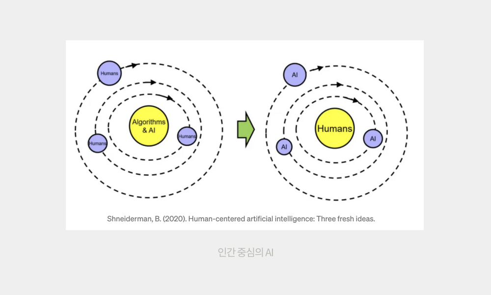 인간 중심의 AI