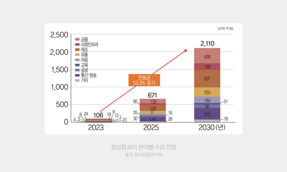 생성형 AI의 분야별 수요전망 출처:한금금융연구원