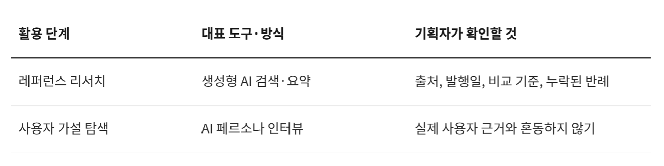 리서치, 기획자가 확인할 것