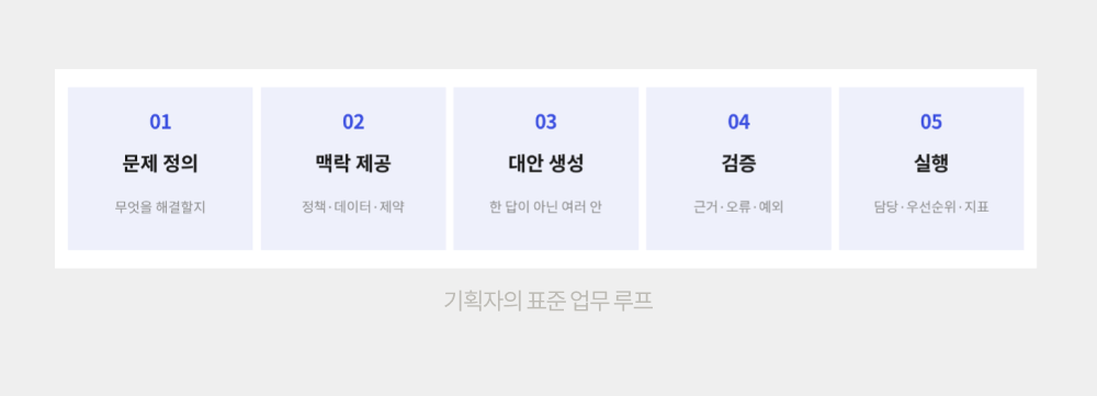 기획자의 표준 업무 루프