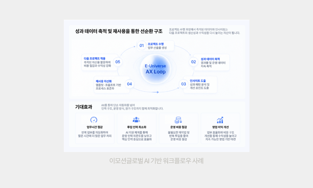 이모션글로벌 AI 기반 워크플로우 사례