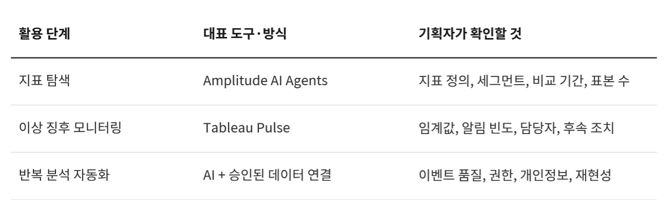 데이터 분석, 기획자가 확인할 것